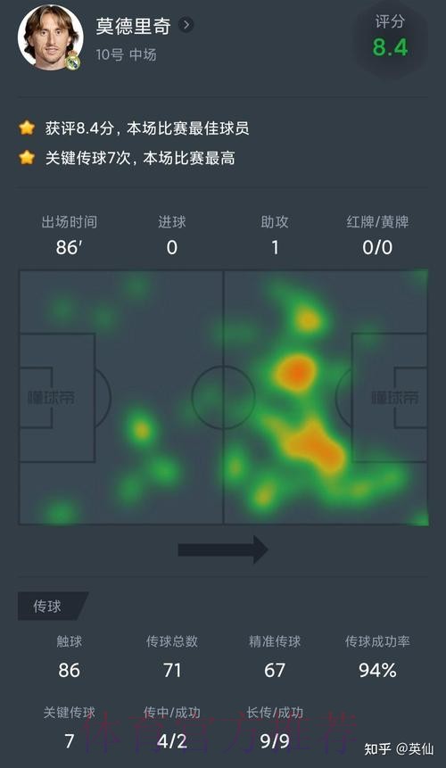 西甲-皇马1-0马洛卡 吕迪格头球制胜莫德里奇助攻